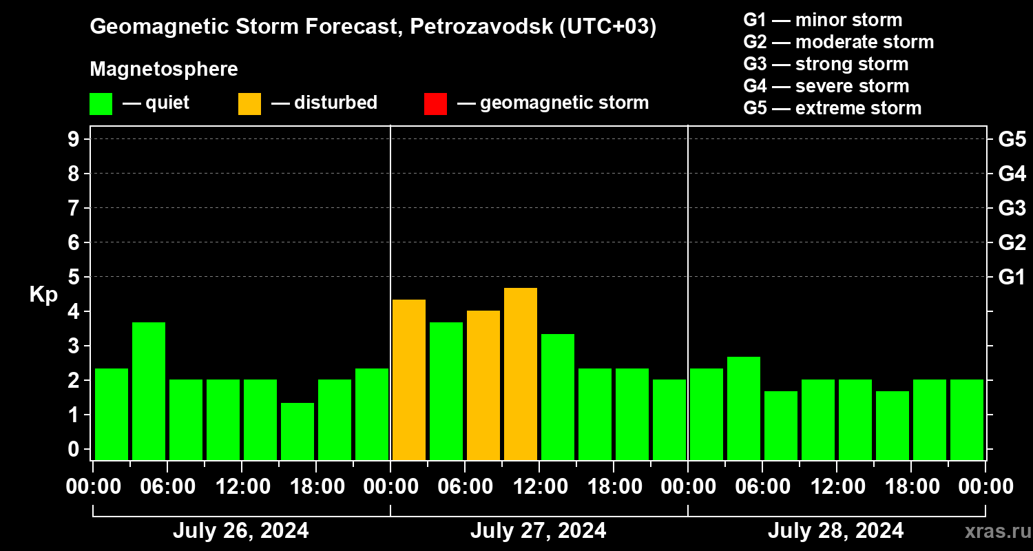 Forecast of the geomagnetic index Kp
