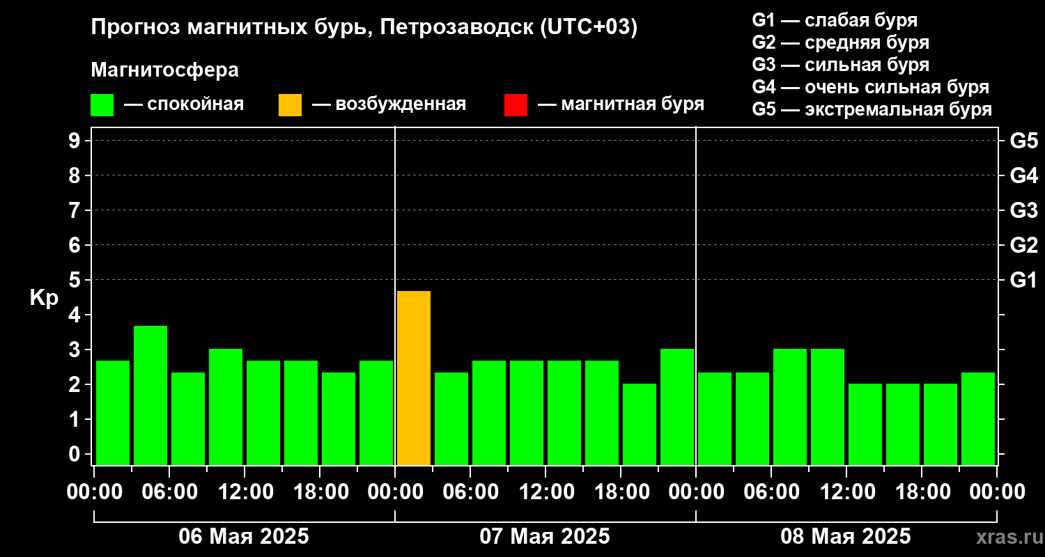 Прогноз геомагнитного индекса Kp