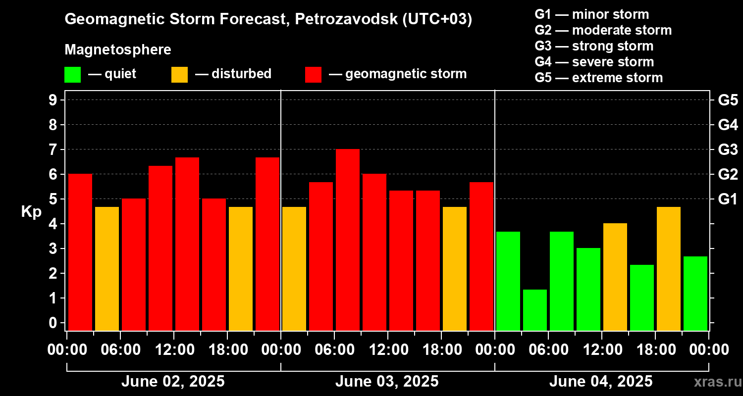 Forecast of the geomagnetic index Kp