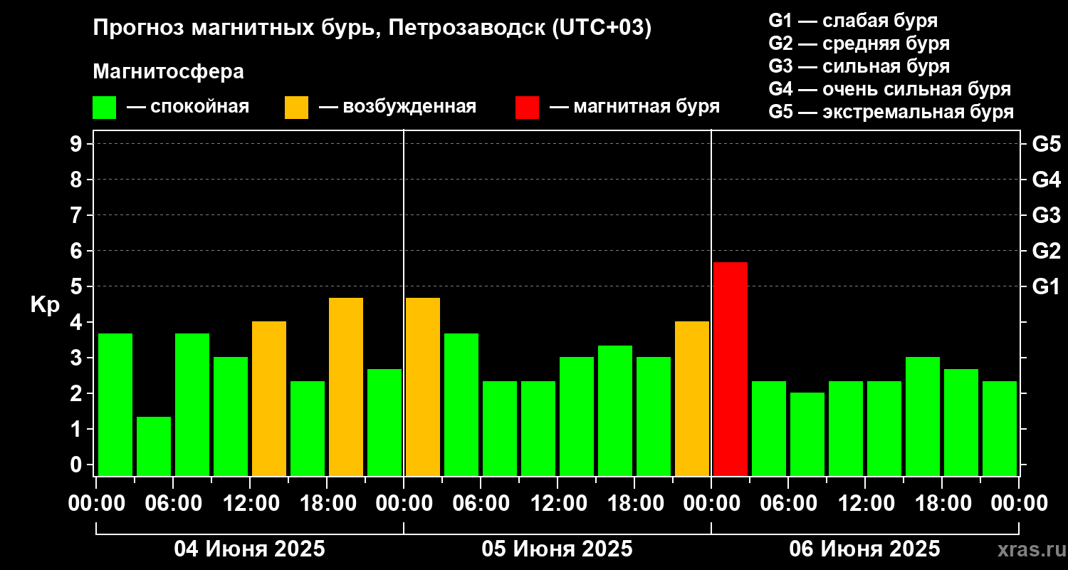 Прогноз геомагнитного индекса Kp