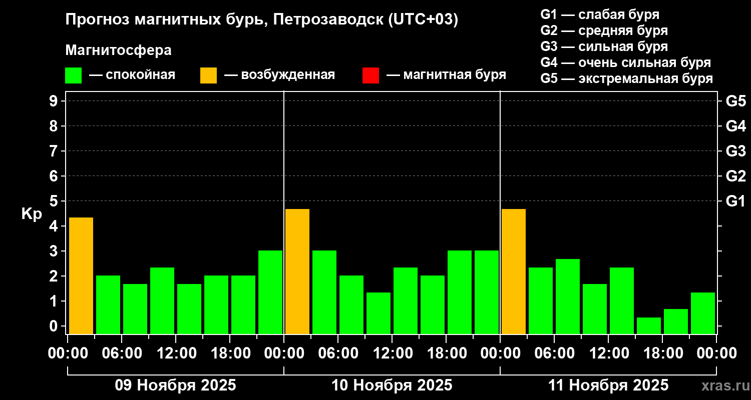 Прогноз геомагнитного индекса Kp