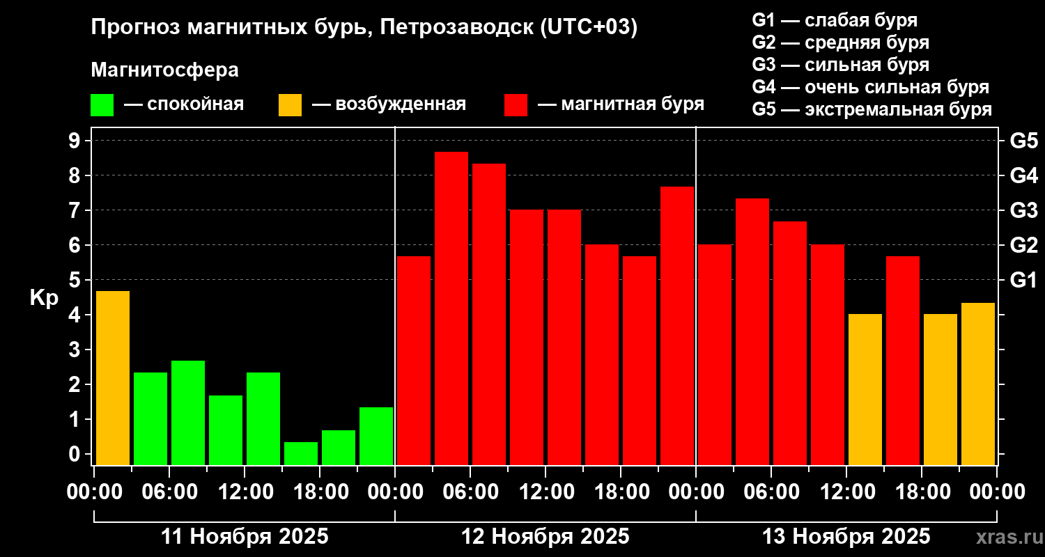 Прогноз геомагнитного индекса Kp