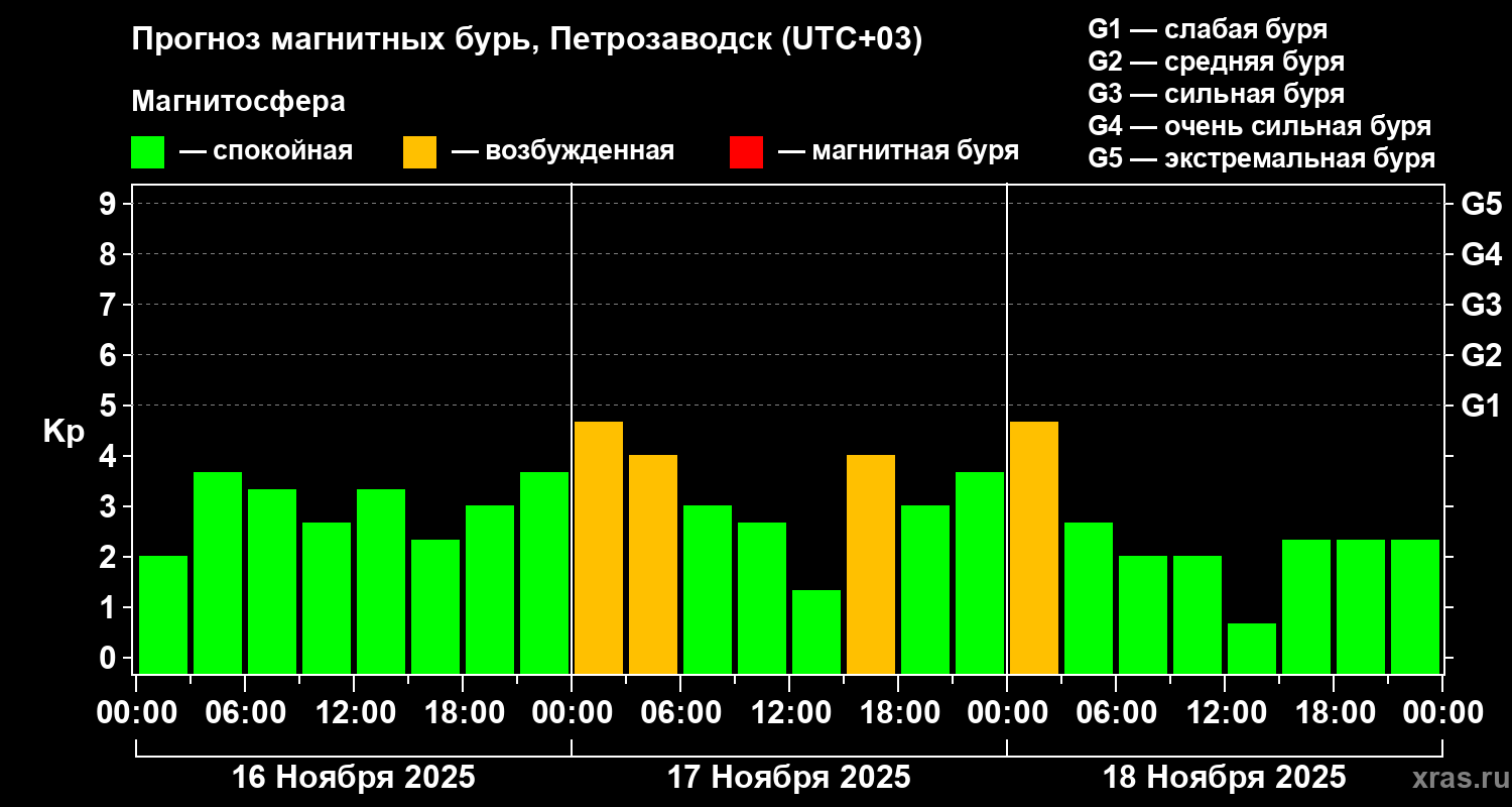 Прогноз геомагнитного индекса Kp