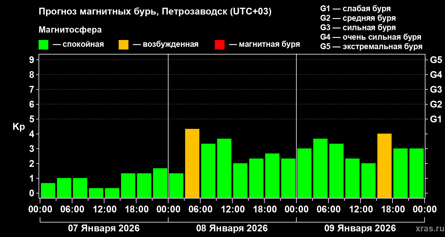 Прогноз геомагнитного индекса&nbsp;Kp