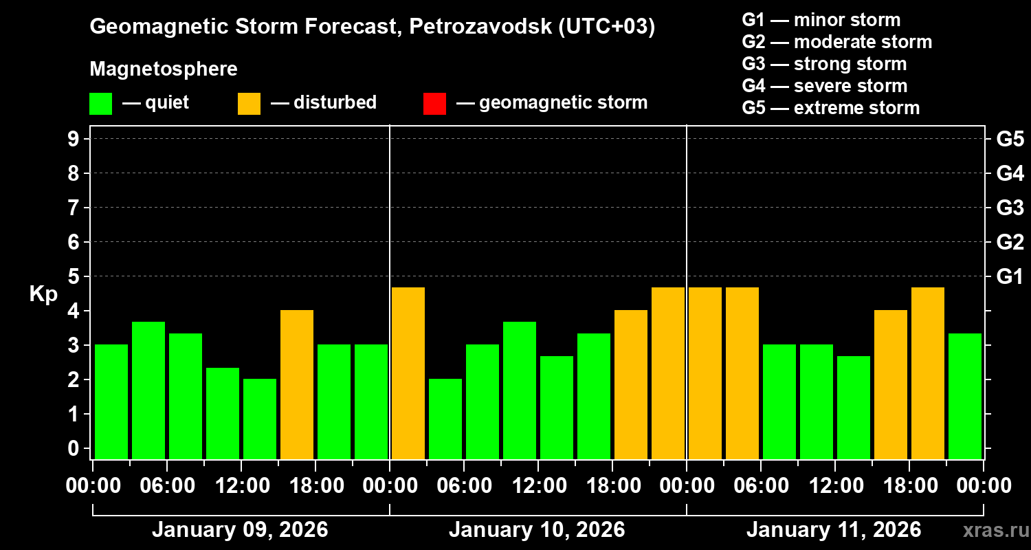 Forecast of the geomagnetic index&nbsp;Kp