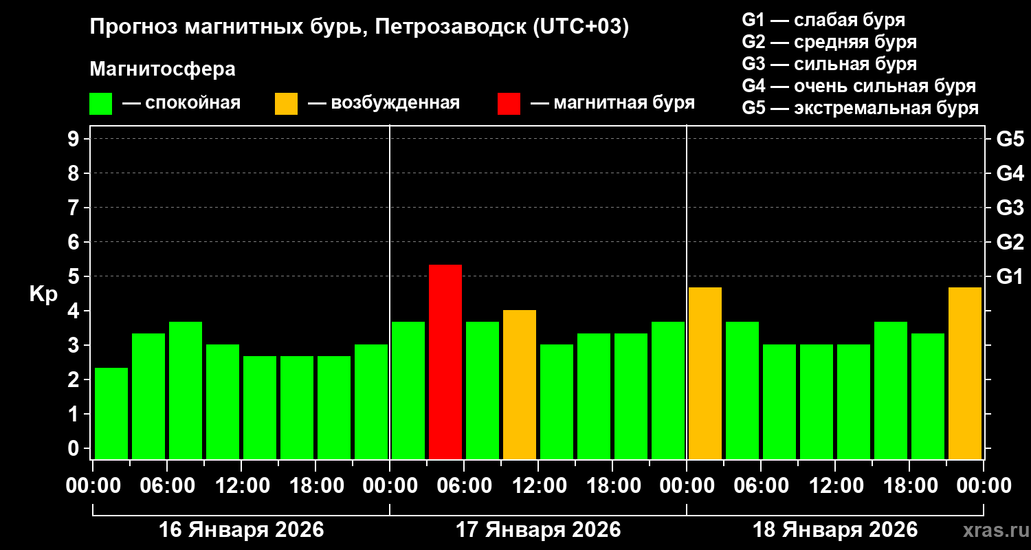 Прогноз геомагнитного индекса&nbsp;Kp