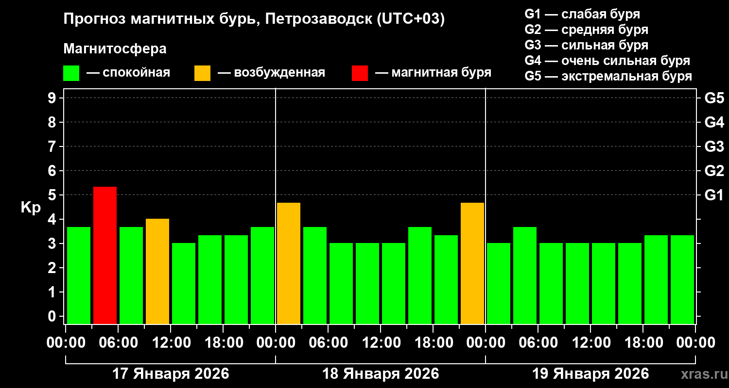 Прогноз геомагнитного индекса&nbsp;Kp