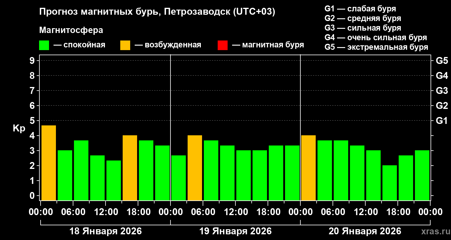 Прогноз геомагнитного индекса&nbsp;Kp