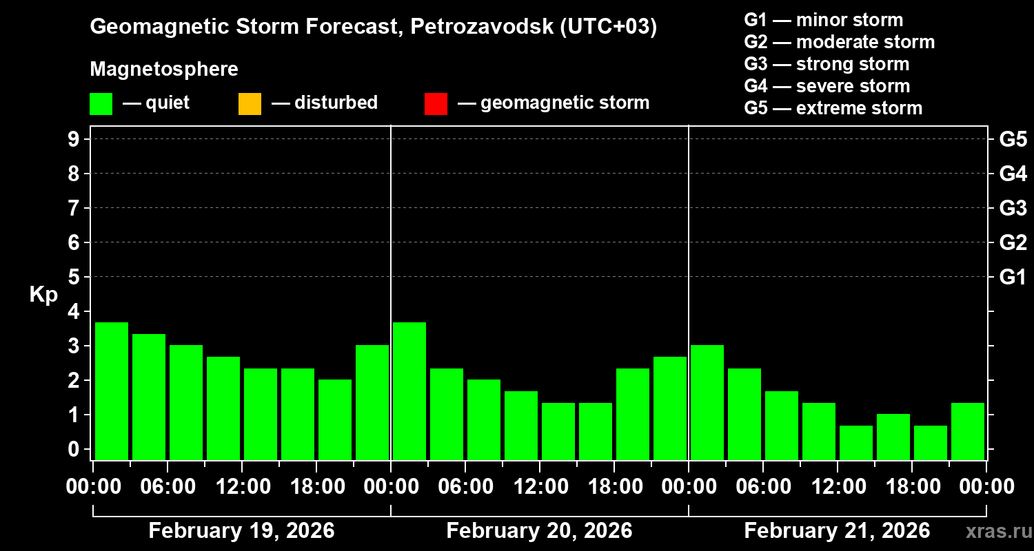 Forecast of the geomagnetic index&nbsp;Kp