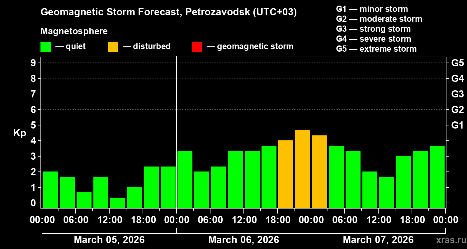 Forecast of the geomagnetic index&nbsp;Kp