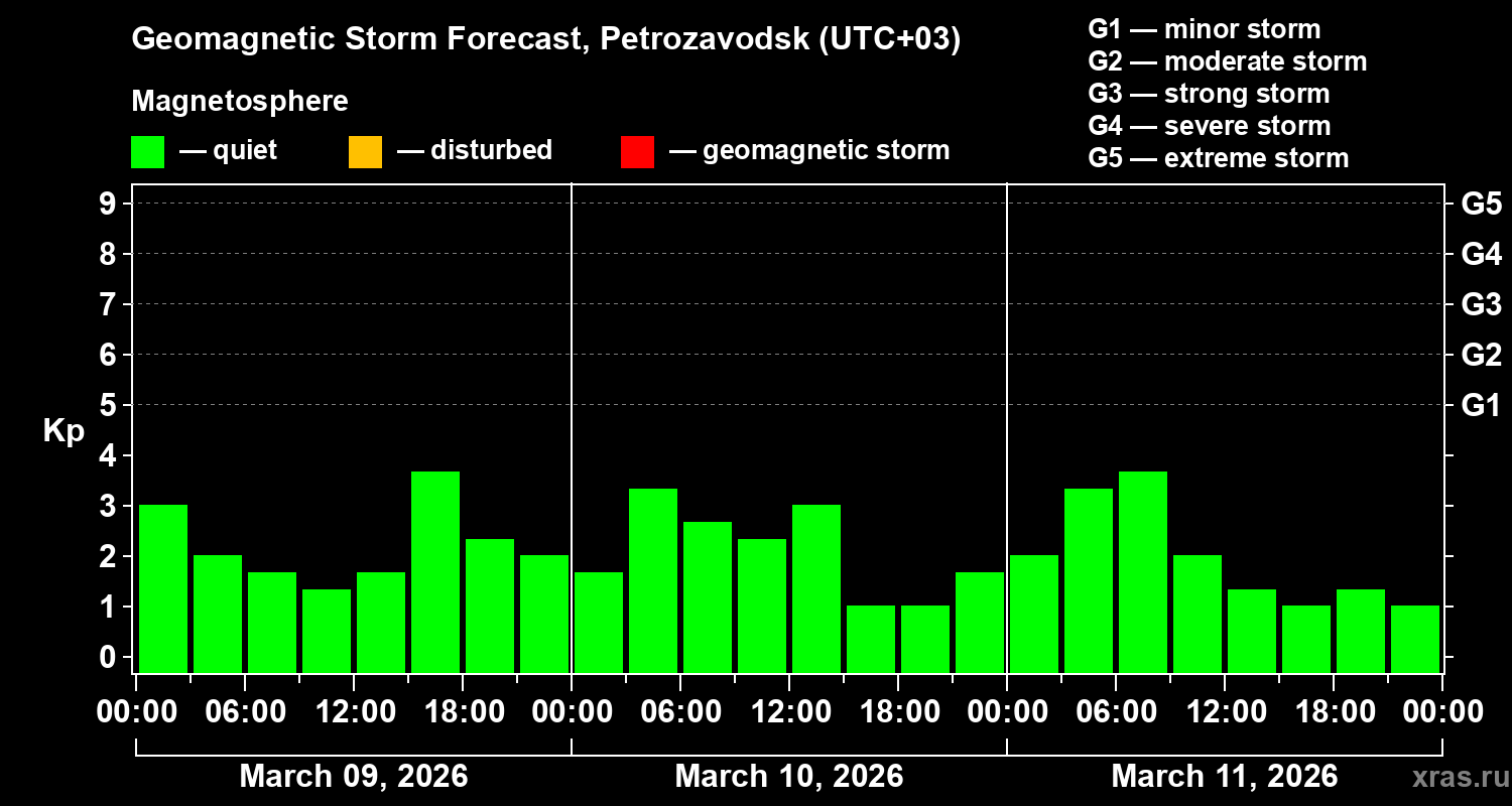 Forecast of the geomagnetic index&nbsp;Kp