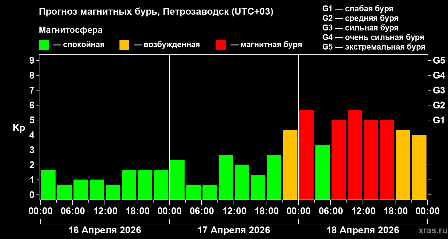 Прогноз геомагнитного индекса&nbsp;Kp