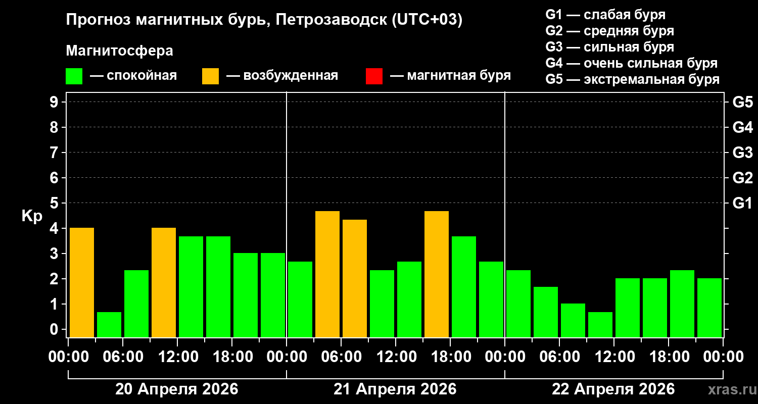 Прогноз геомагнитного индекса&nbsp;Kp