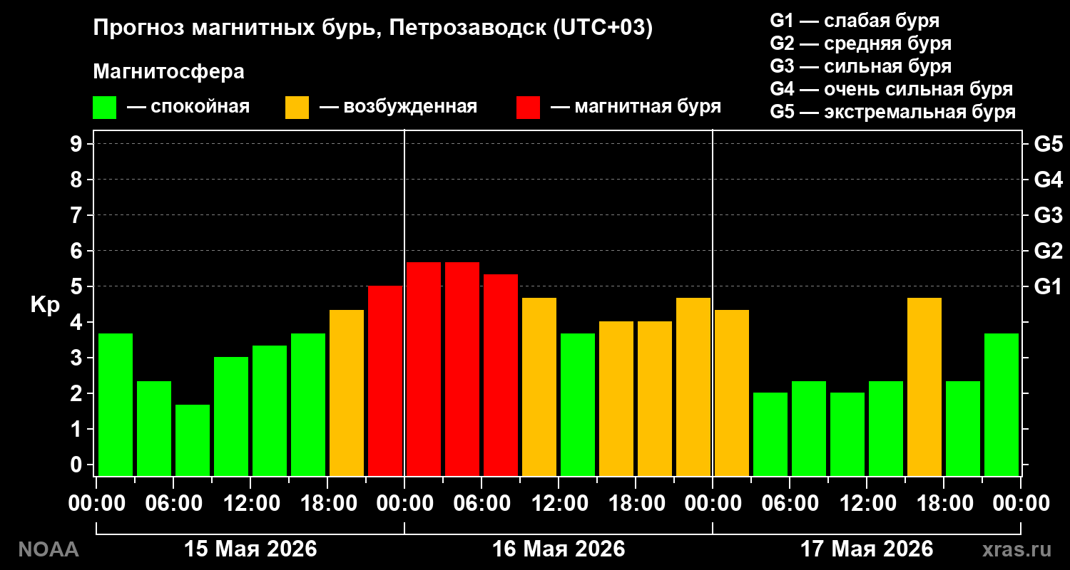 Прогноз геомагнитного индекса Kp на трое суток