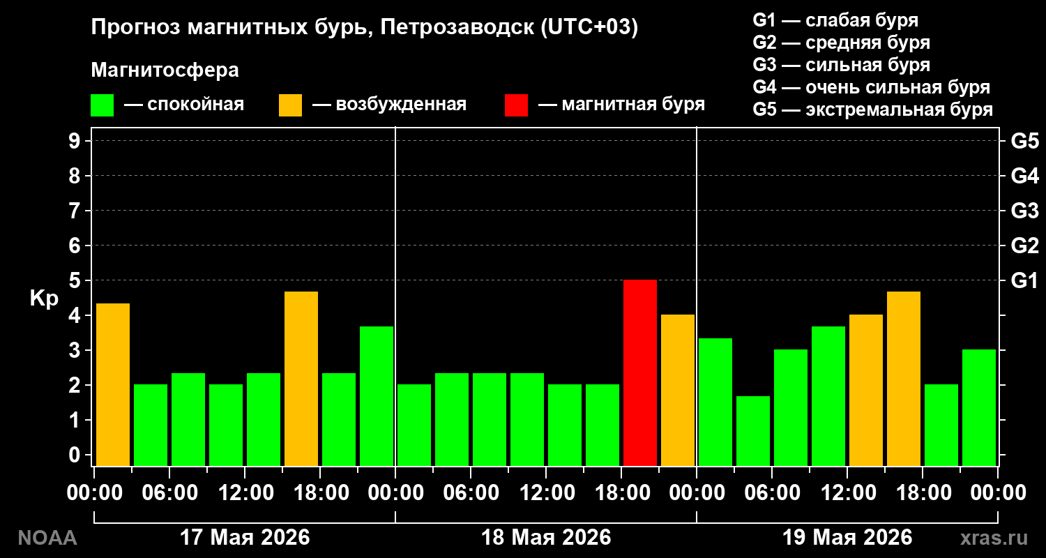 Прогноз геомагнитного индекса Kp на трое суток