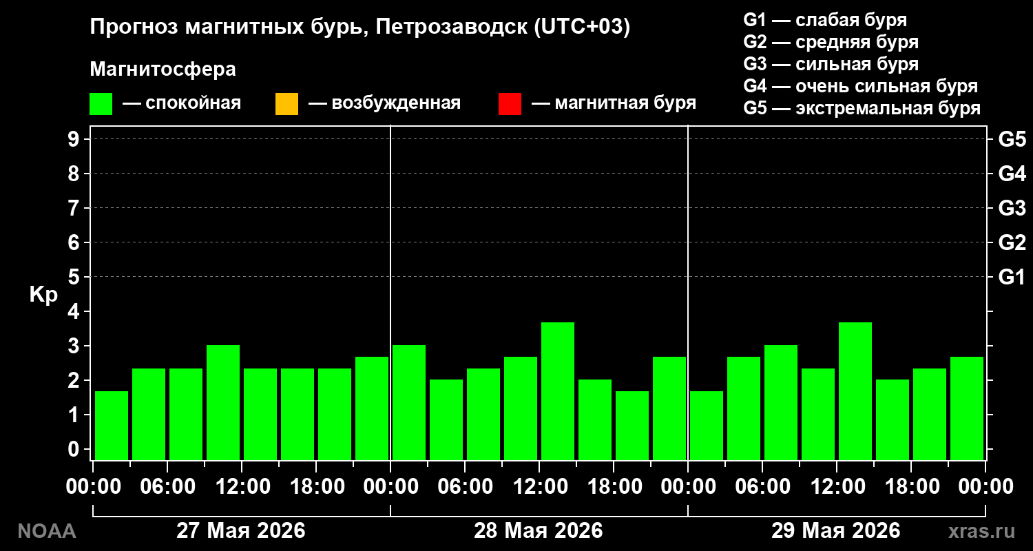 Прогноз геомагнитного индекса Kp на трое суток
