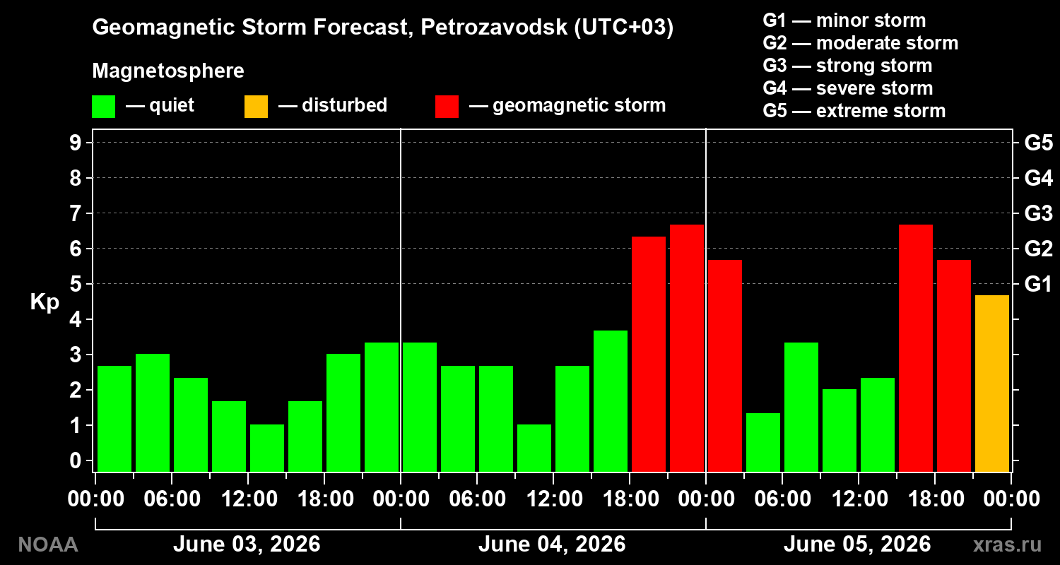 Geomagnetic index Kp forecast for three days