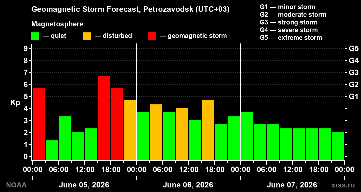 Geomagnetic index Kp forecast for three days