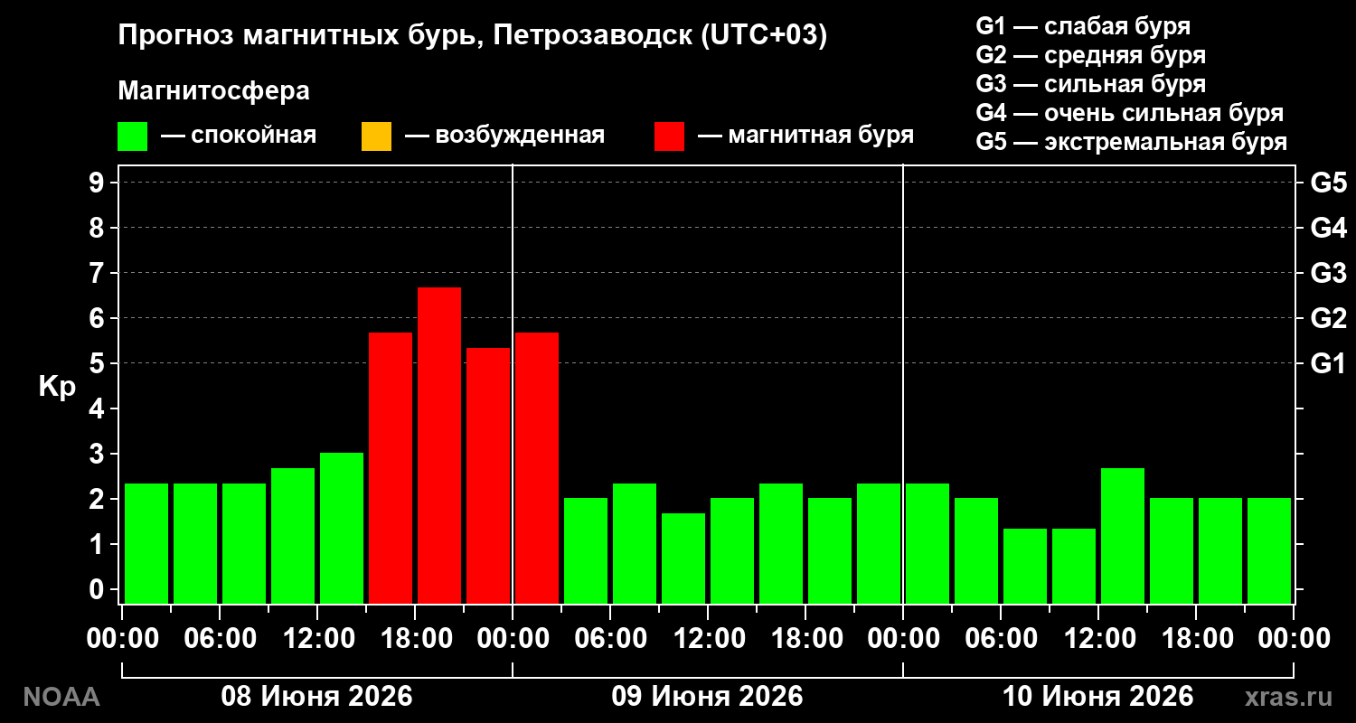 Прогноз геомагнитного индекса&nbsp;Kp