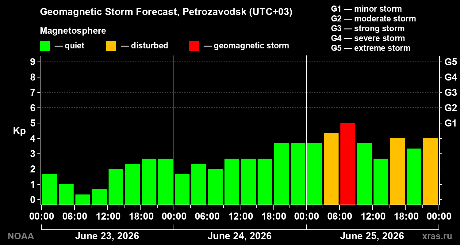 Geomagnetic index Kp forecast for three days