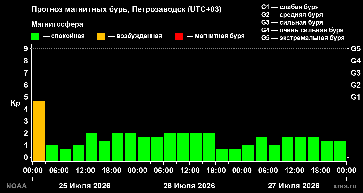 Прогноз геомагнитного индекса Kp на трое суток