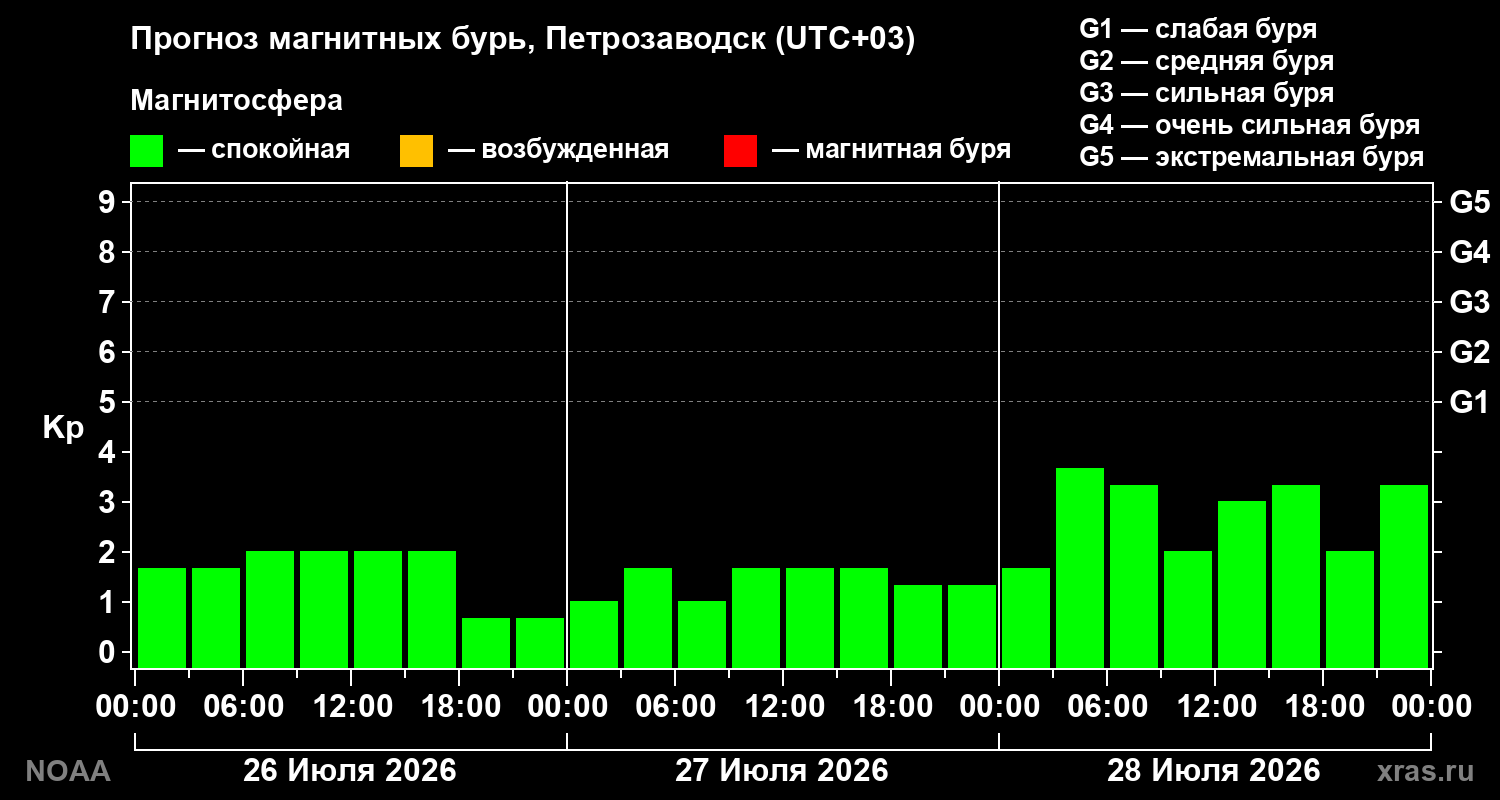 Прогноз геомагнитного индекса Kp на трое суток