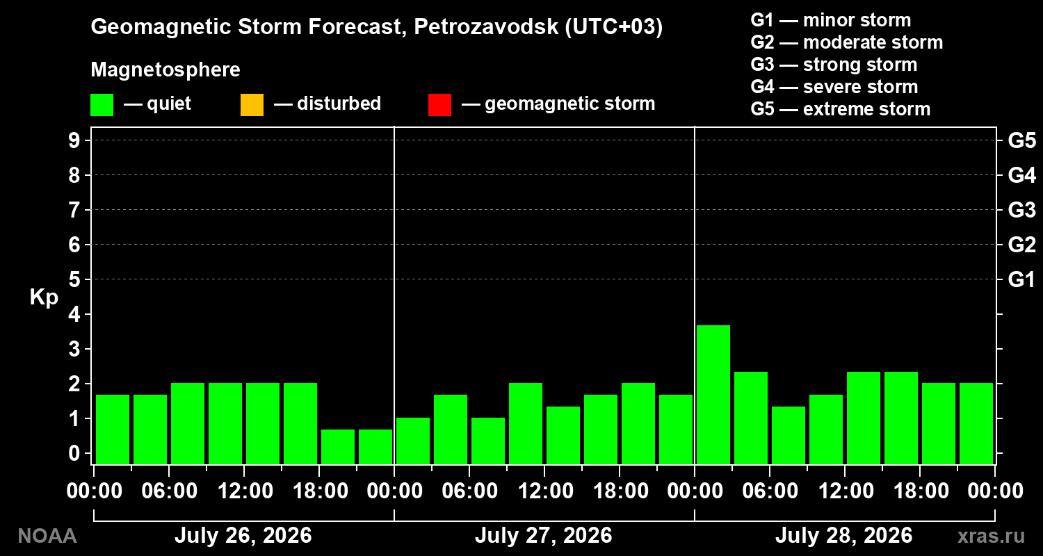 Geomagnetic index Kp forecast for three days