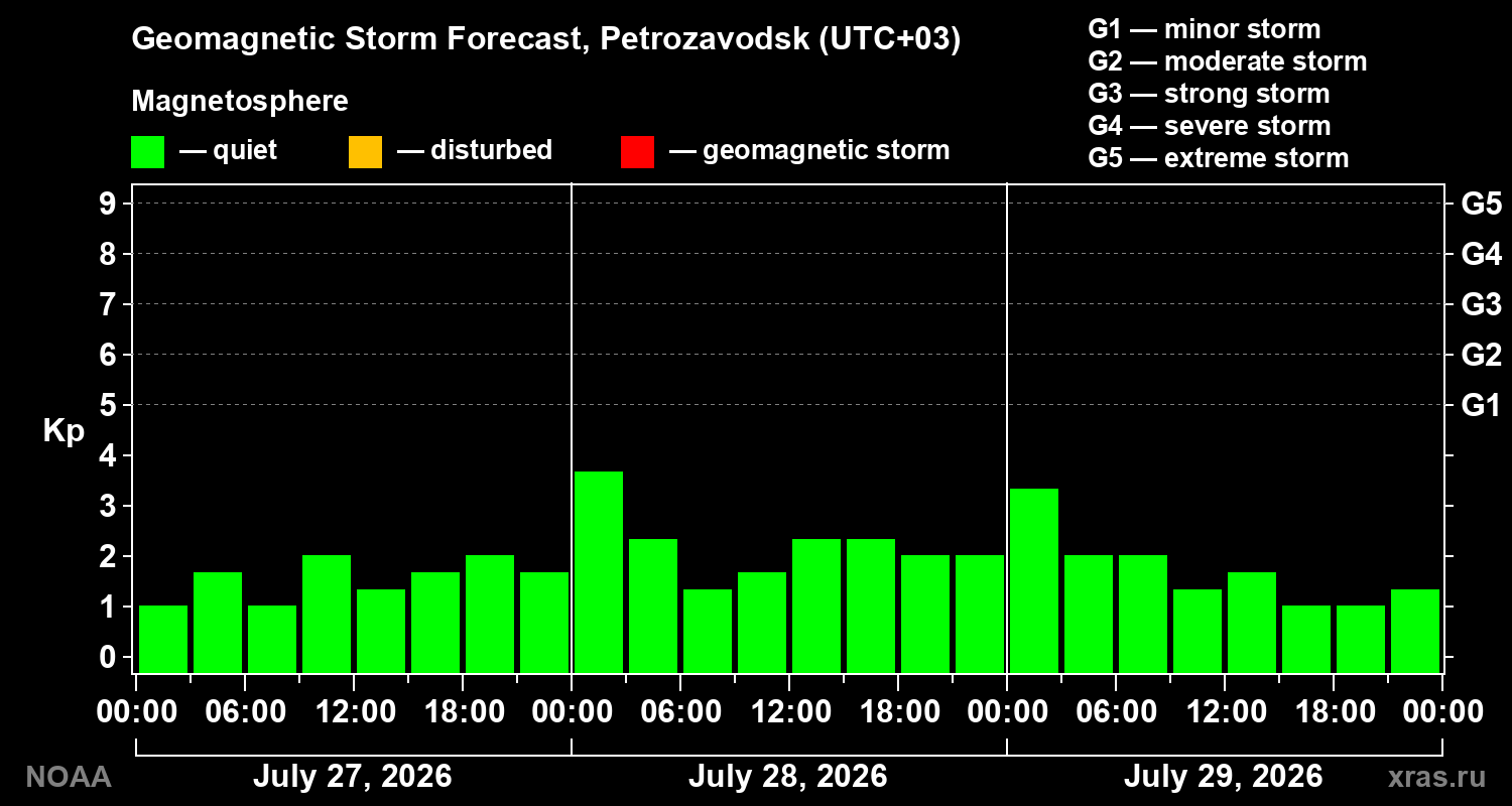 Geomagnetic index Kp forecast for three days