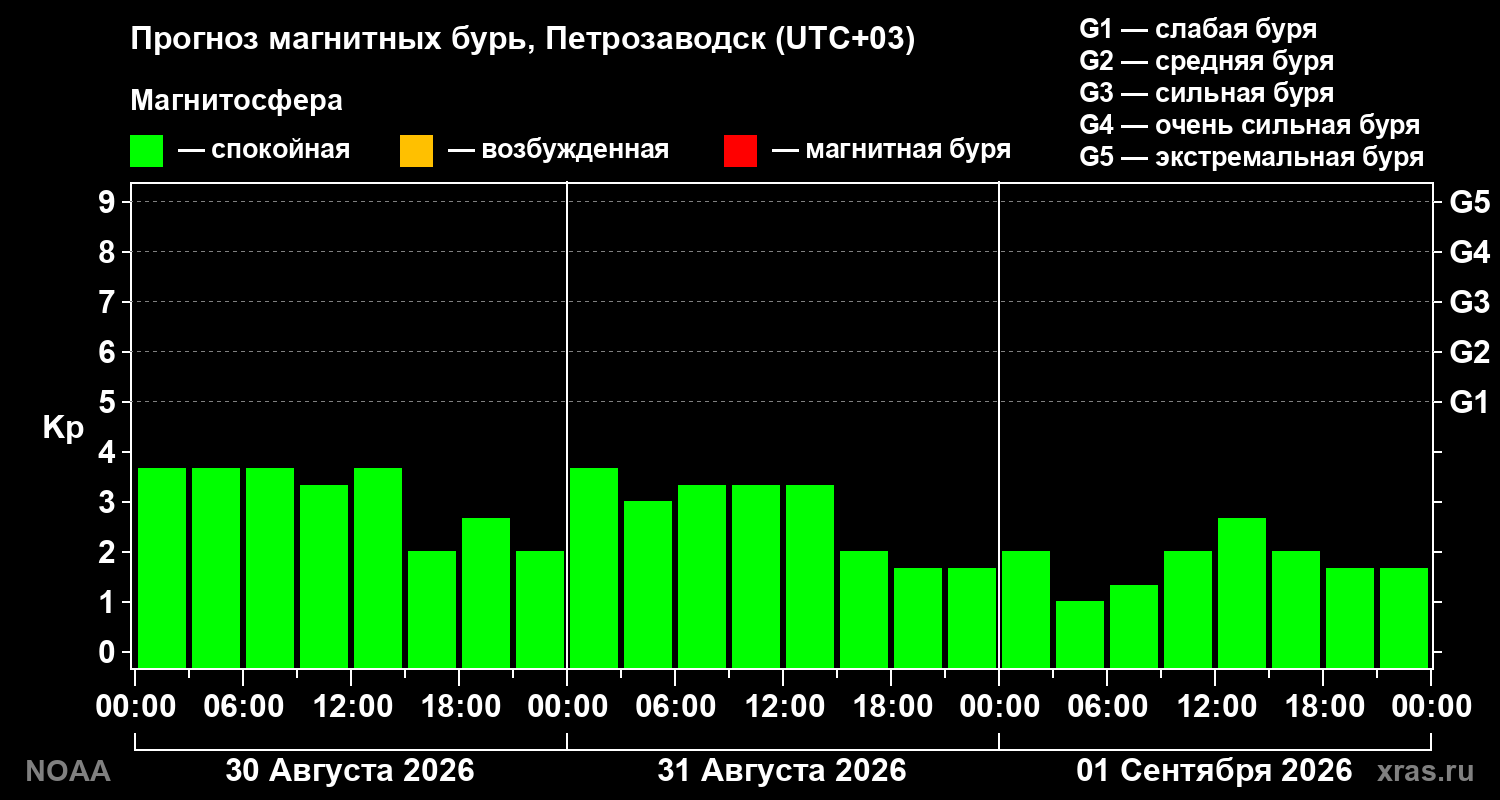Прогноз геомагнитного индекса Kp на трое суток