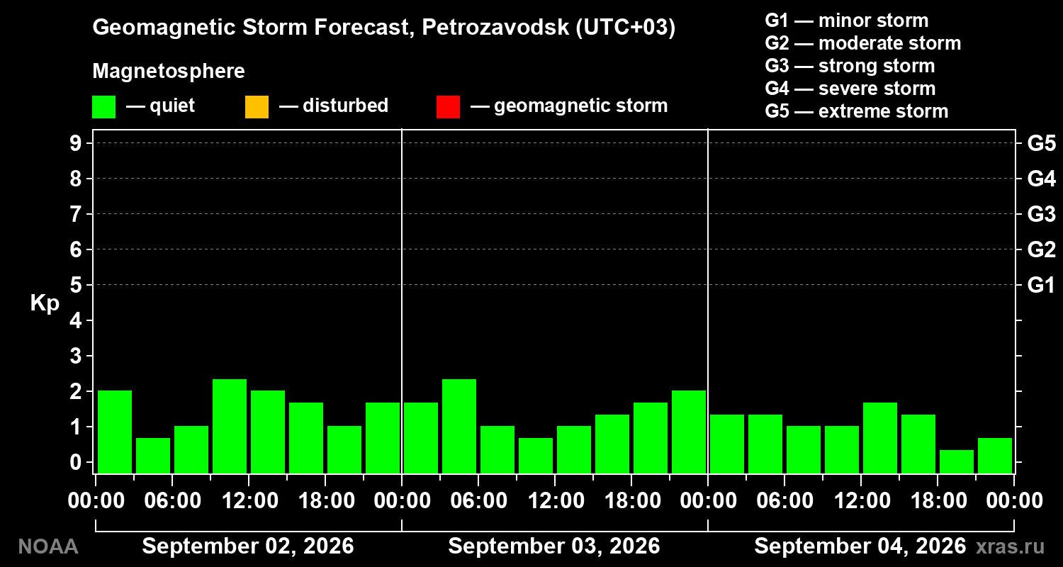 Geomagnetic index Kp forecast for three days