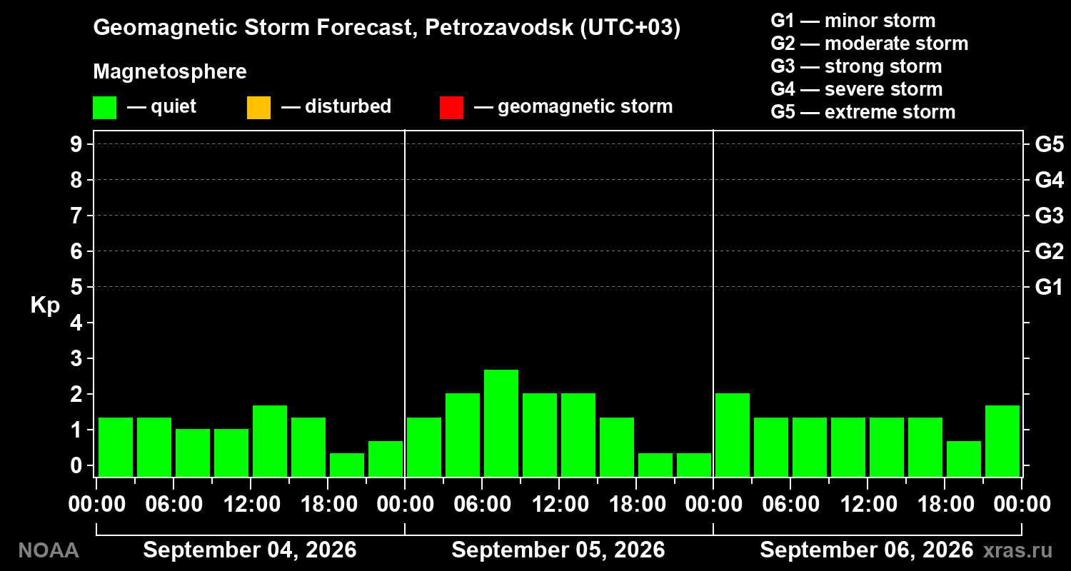 Geomagnetic index Kp forecast for three days
