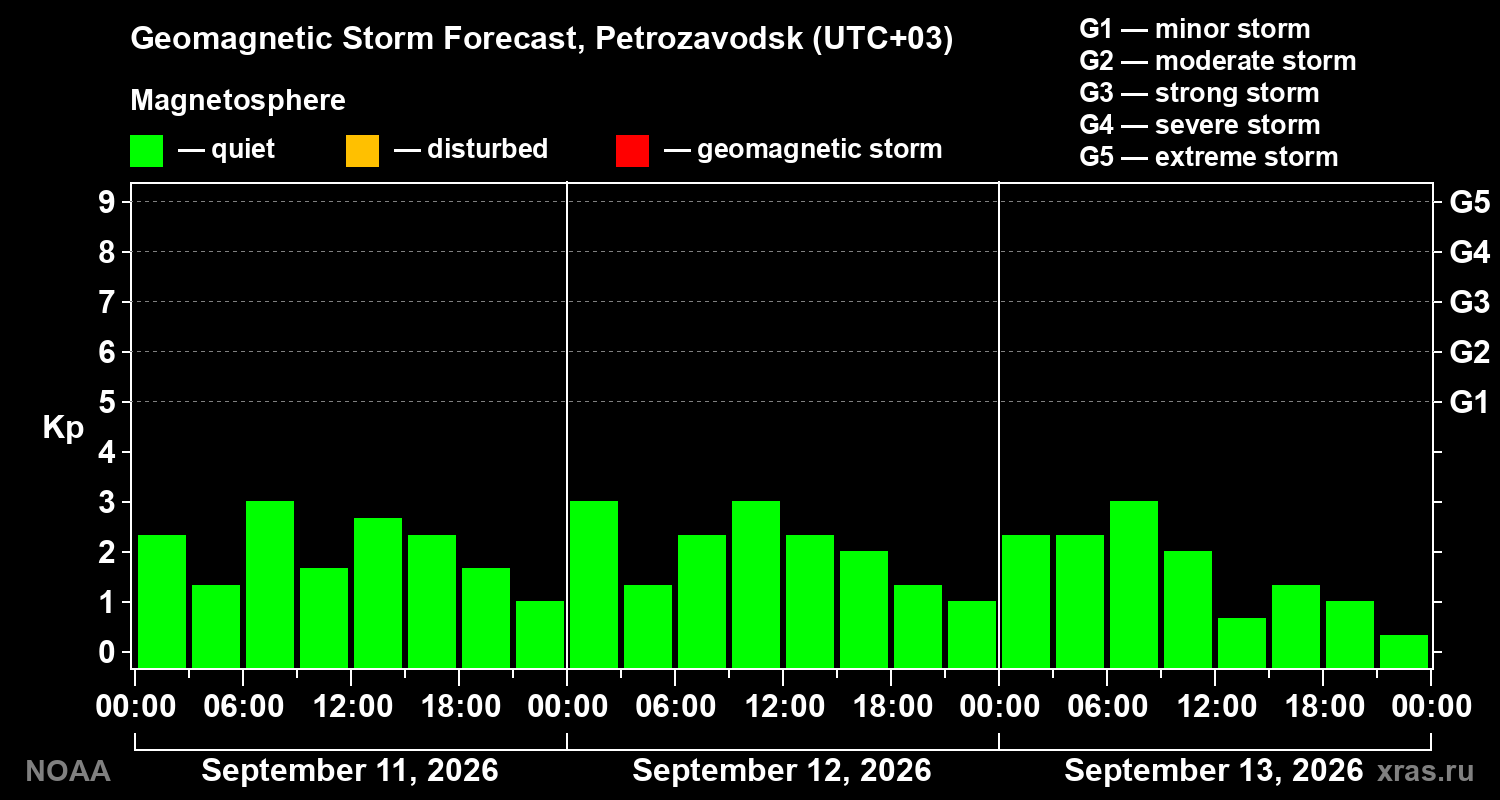 Geomagnetic index Kp forecast for three days