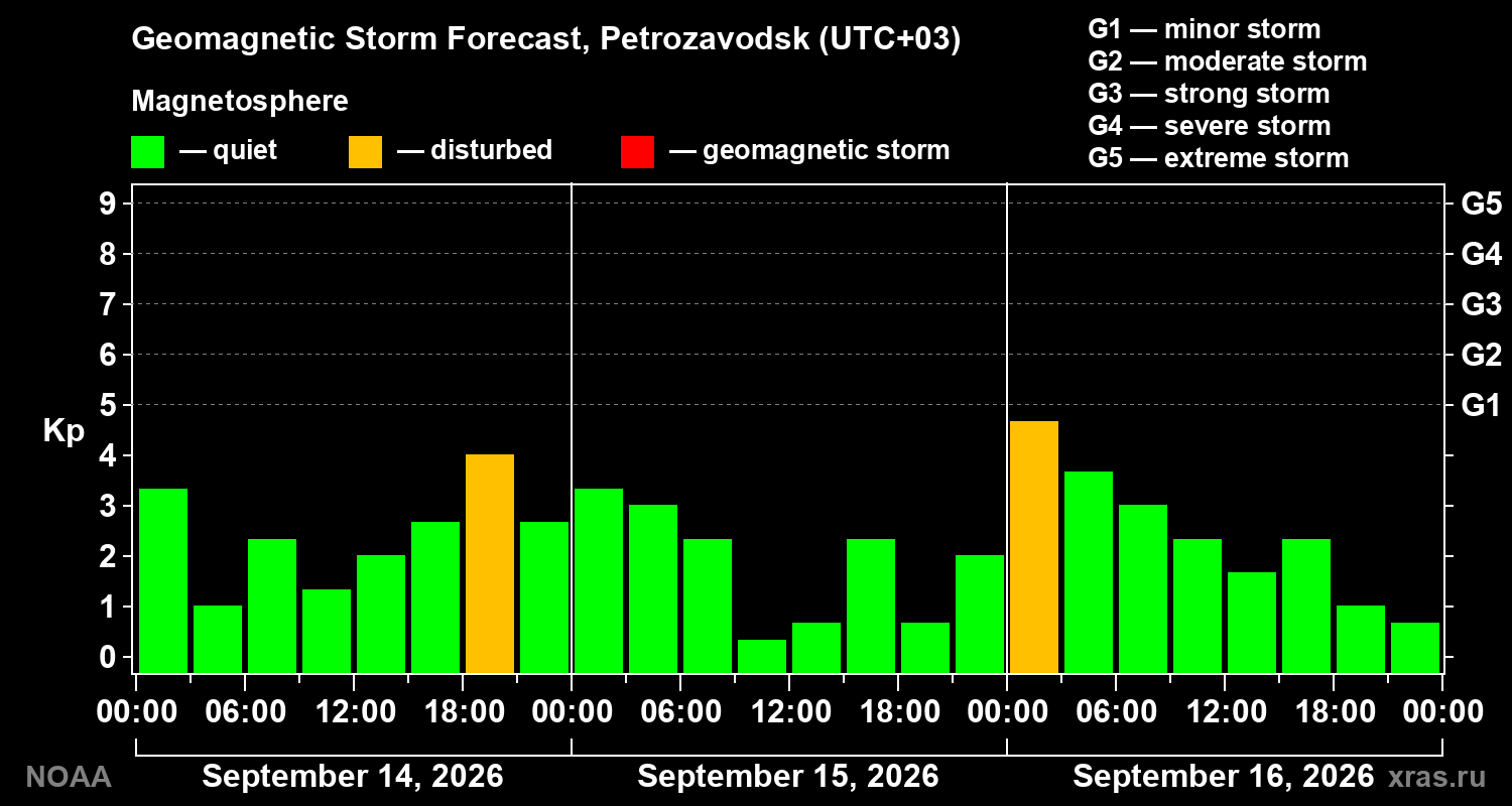 Geomagnetic index Kp forecast for three days