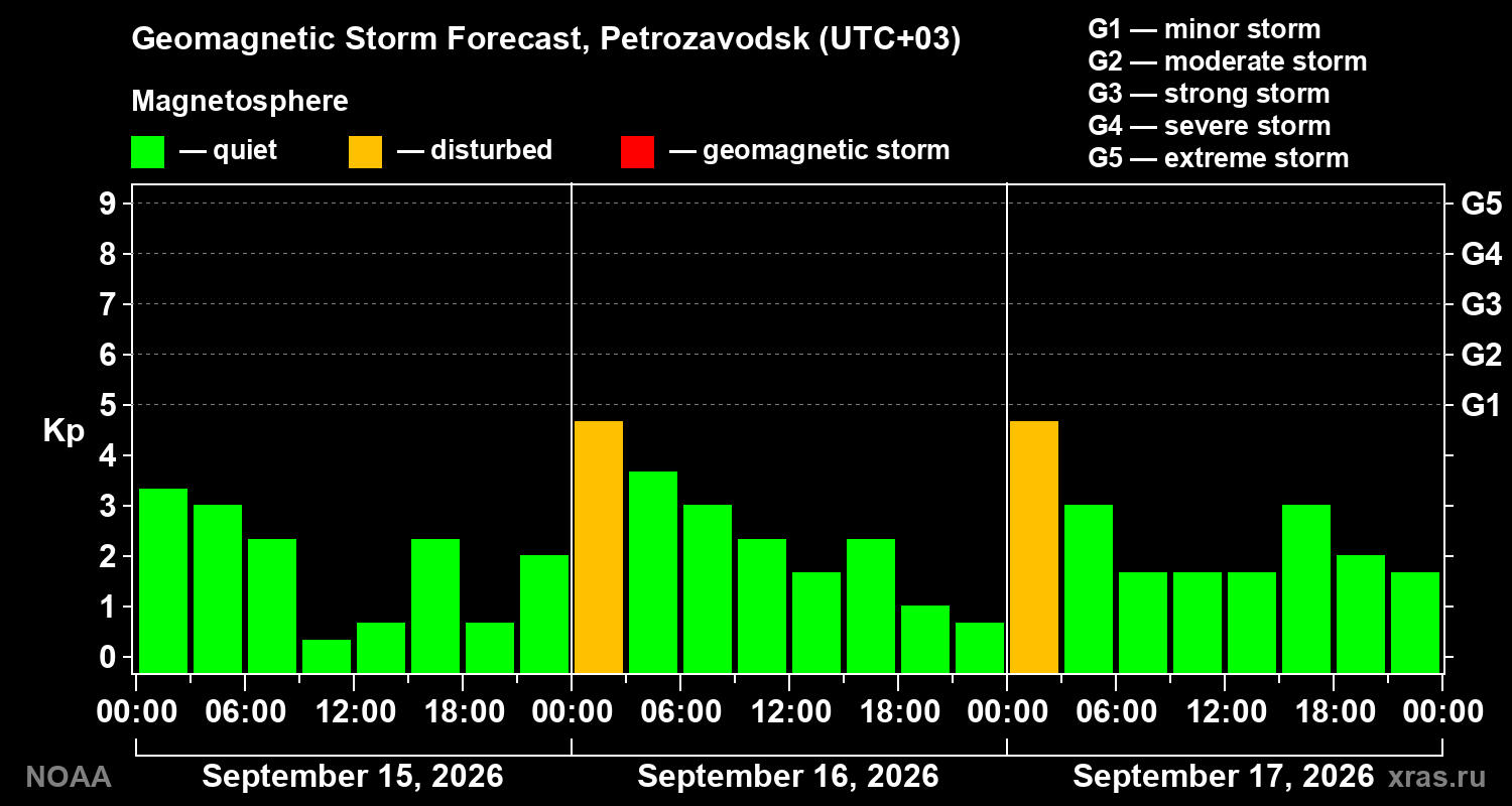 Geomagnetic index Kp forecast for three days