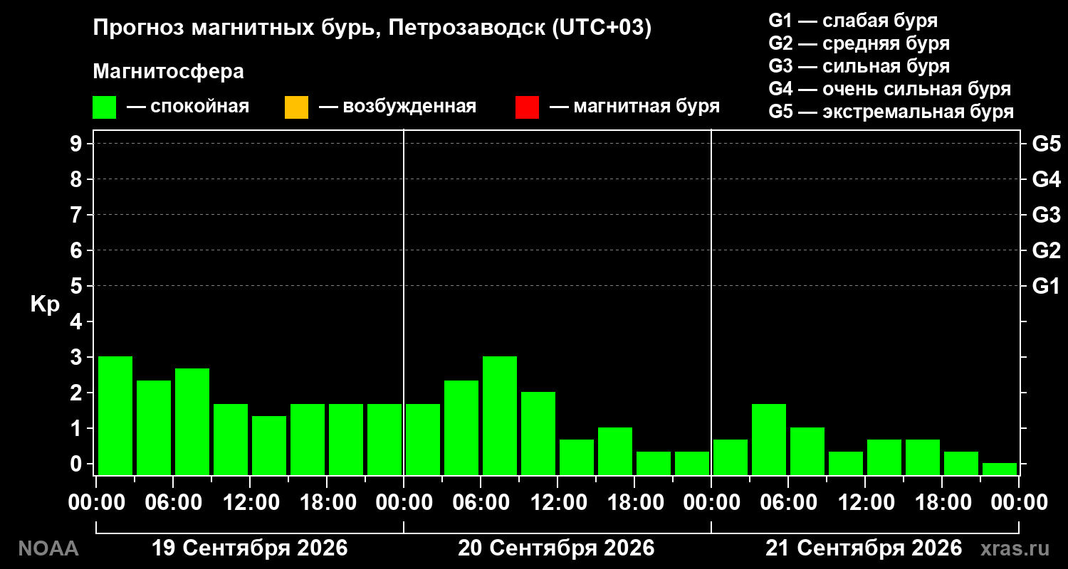 Прогноз геомагнитного индекса Kp на трое суток