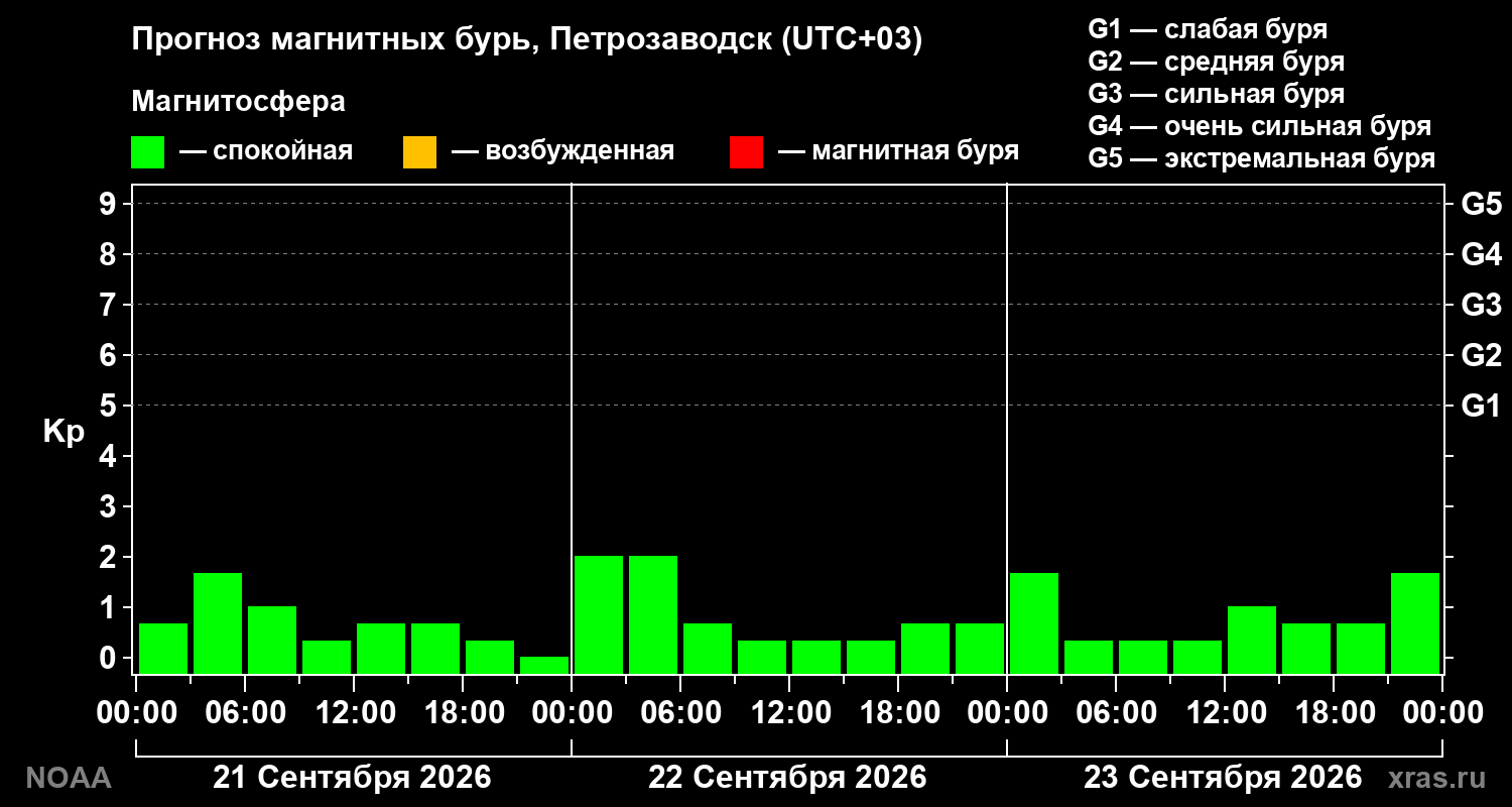 Прогноз геомагнитного индекса Kp на трое суток