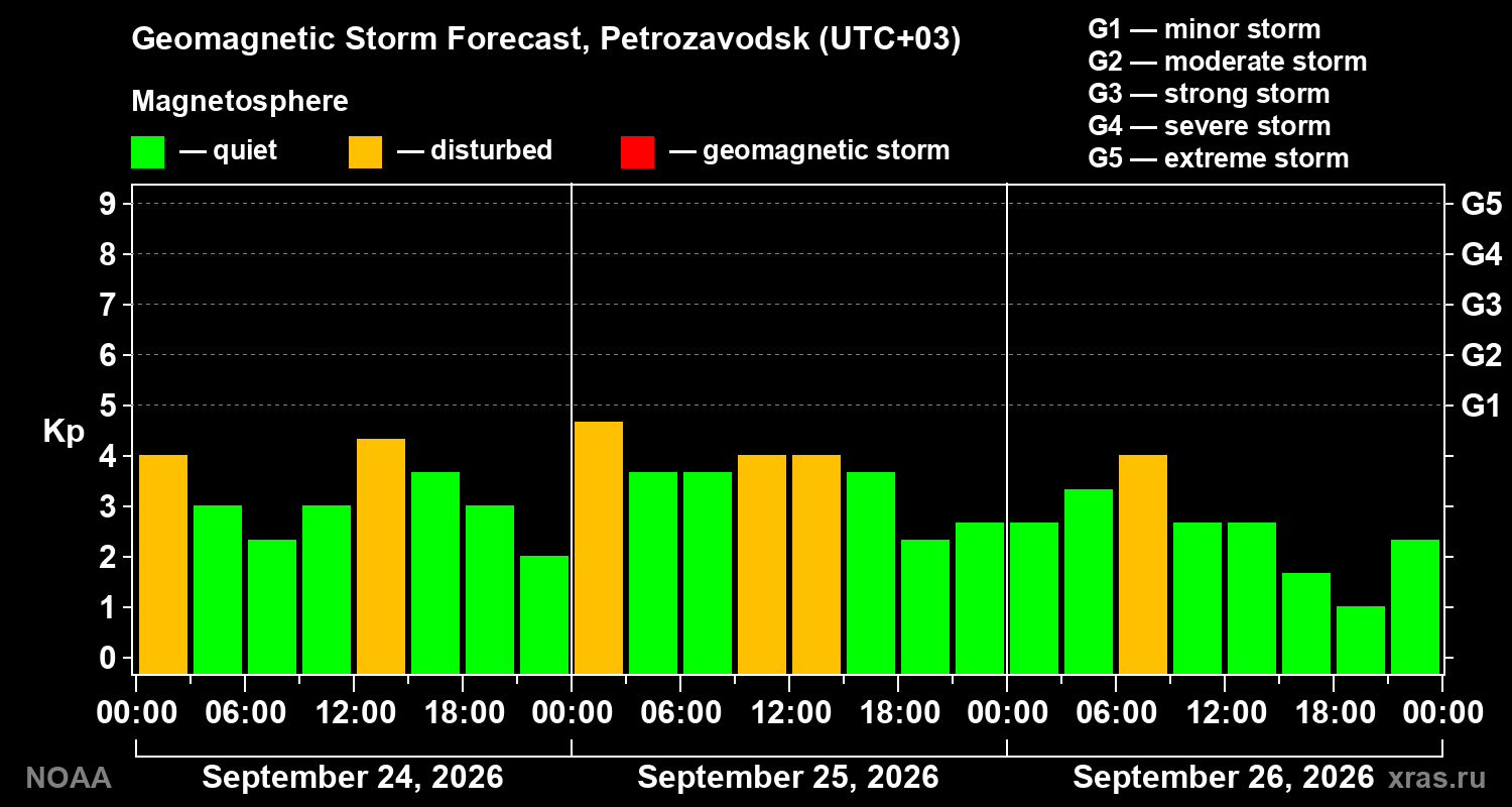 Geomagnetic index Kp forecast for three days