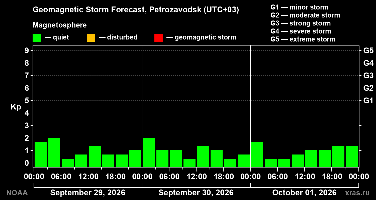 Geomagnetic index Kp forecast for three days