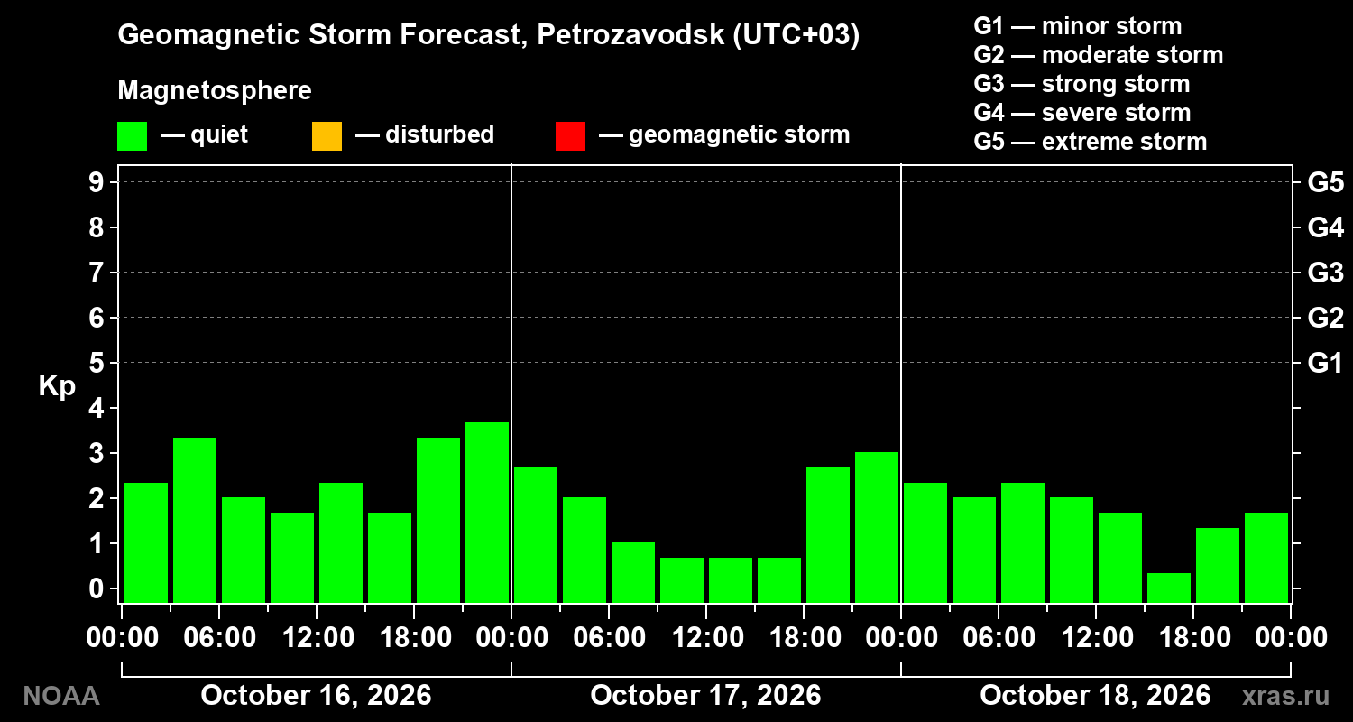 Geomagnetic index Kp forecast for three days