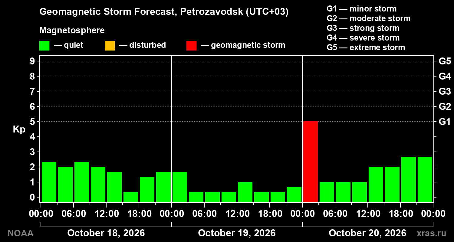 Geomagnetic index Kp forecast for three days