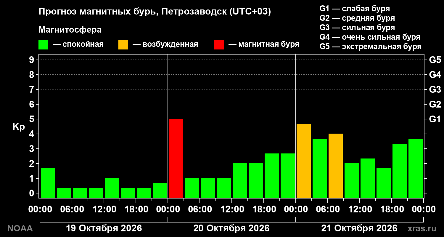 Прогноз геомагнитного индекса Kp на трое суток