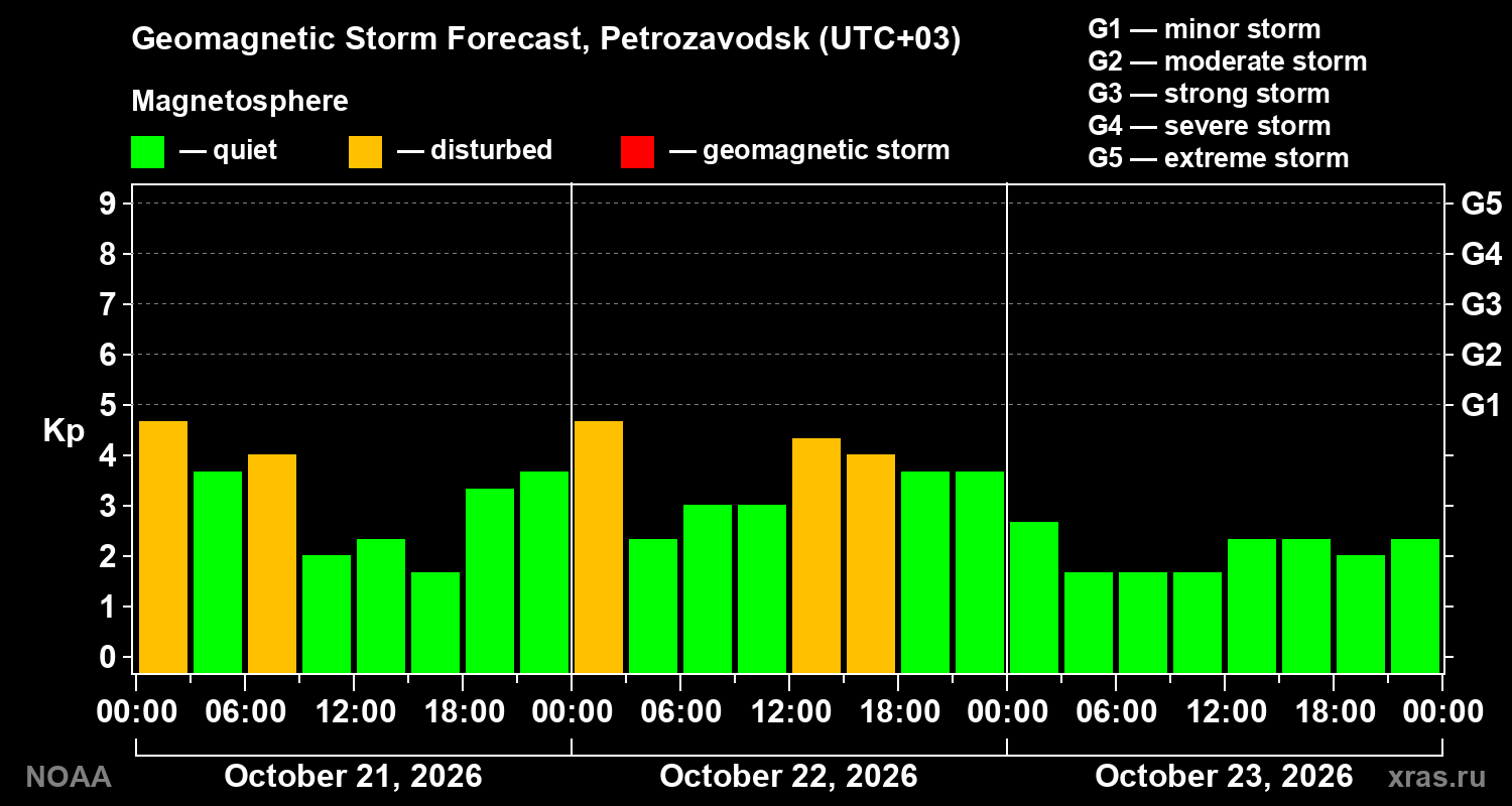 Geomagnetic index Kp forecast for three days