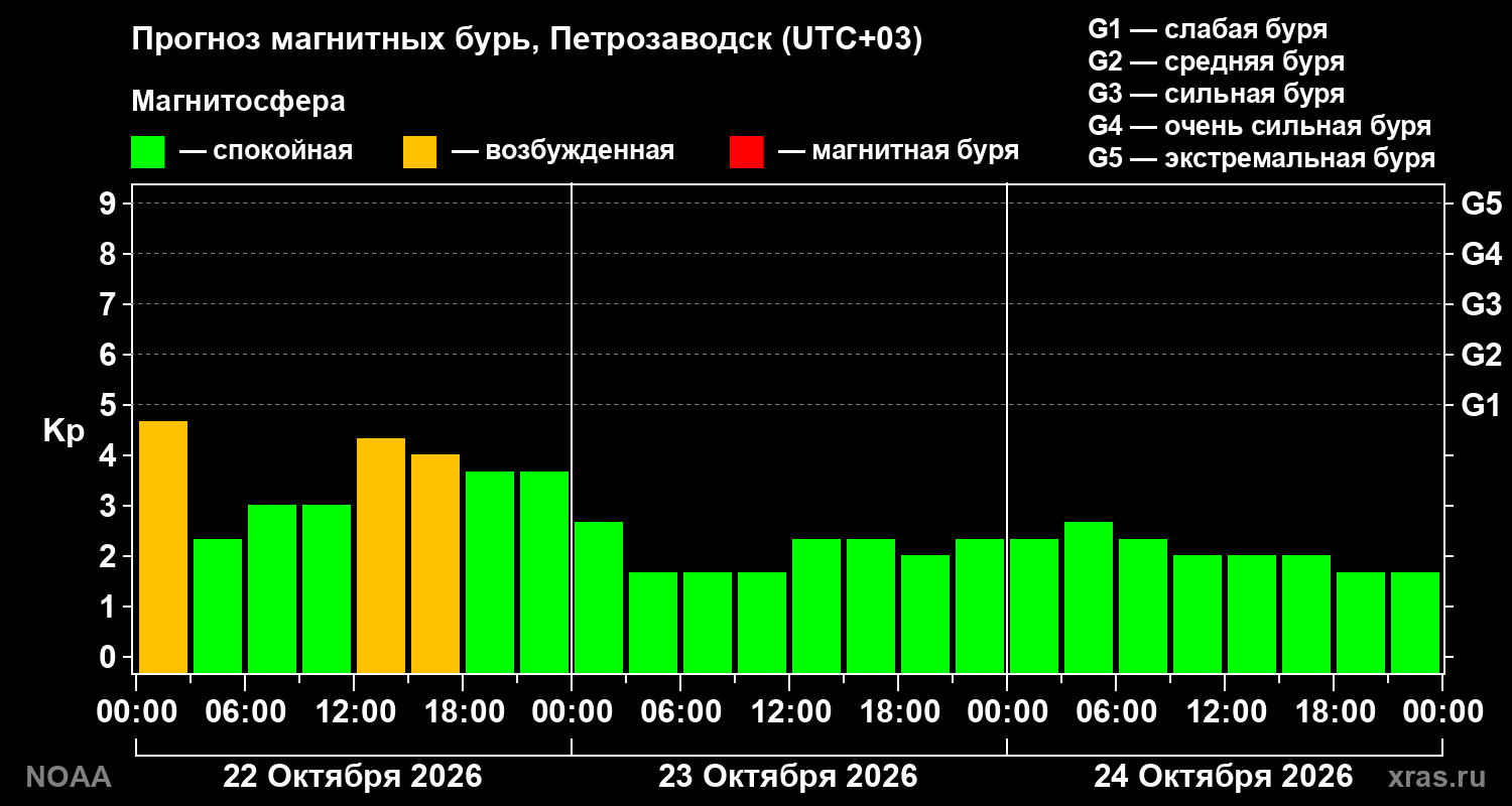 Прогноз геомагнитного индекса Kp на трое суток