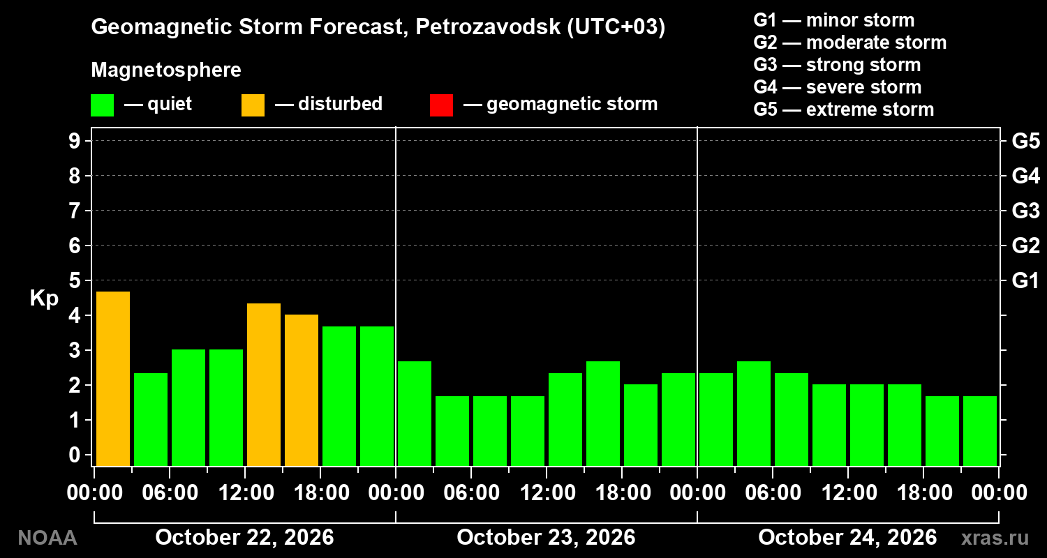 Geomagnetic index Kp forecast for three days