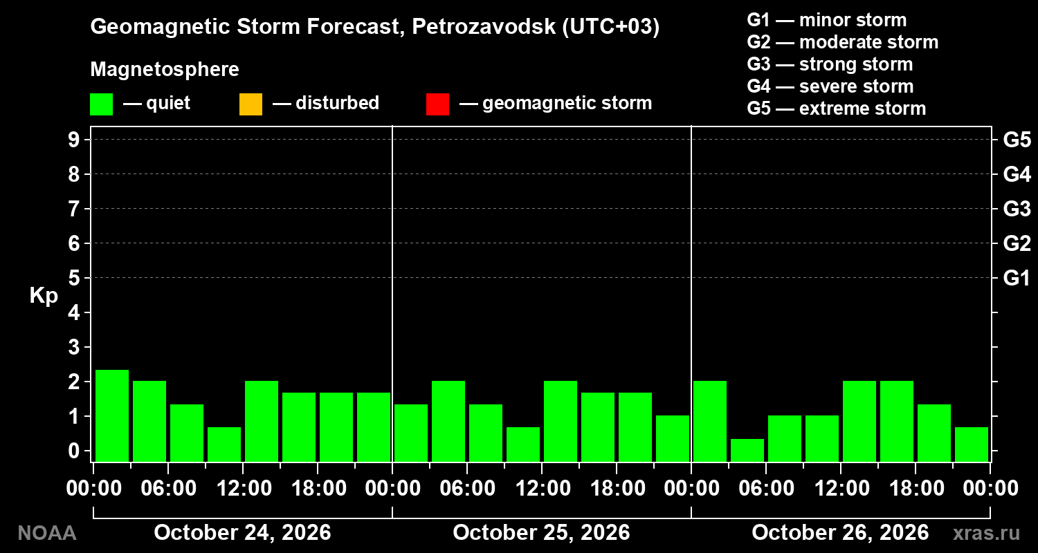 Geomagnetic index Kp forecast for three days