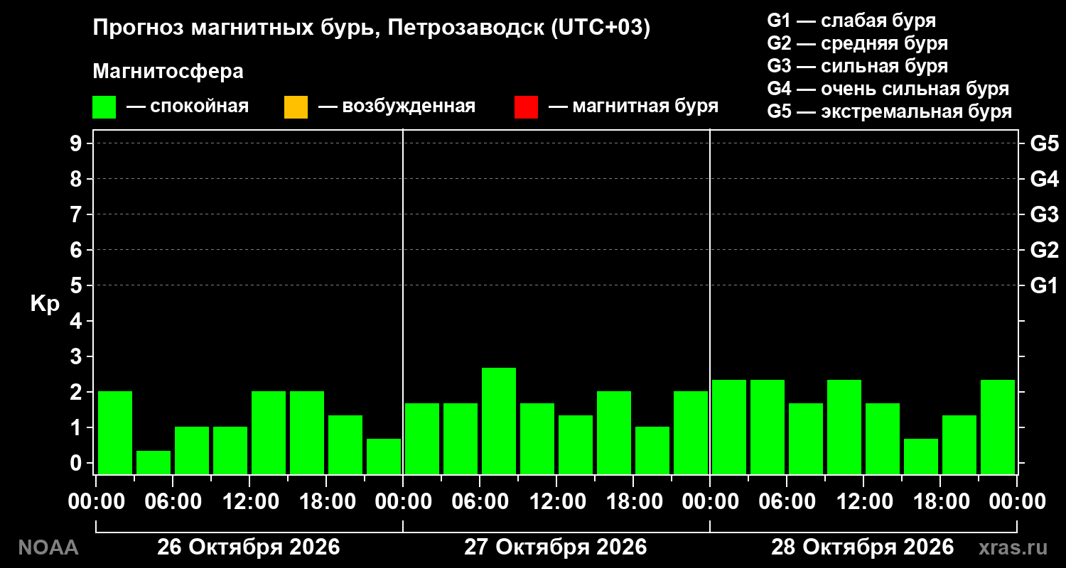 Прогноз геомагнитного индекса Kp на трое суток