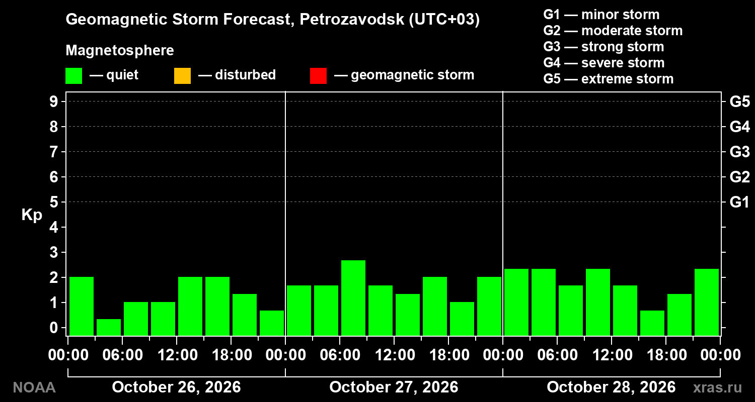 Geomagnetic index Kp forecast for three days
