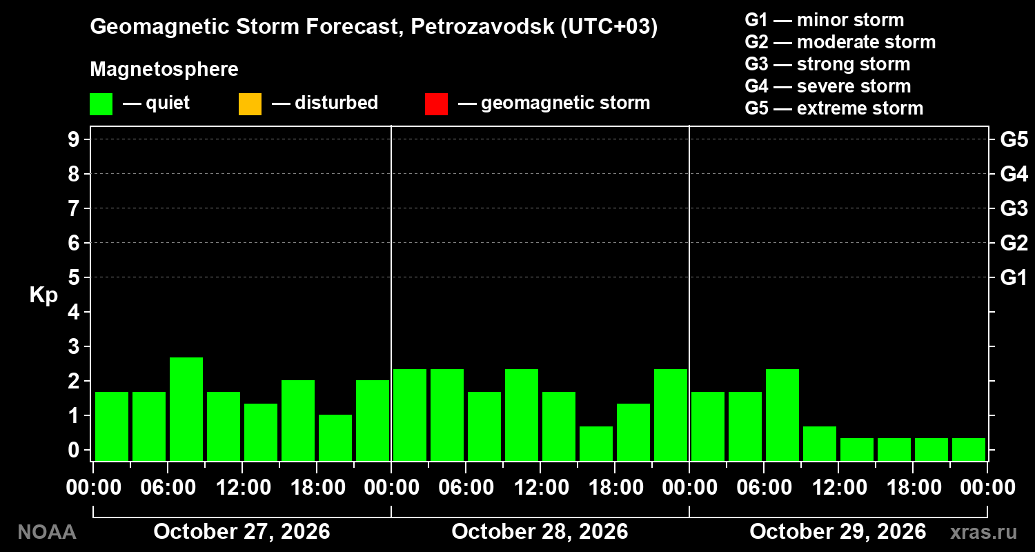 Geomagnetic index Kp forecast for three days