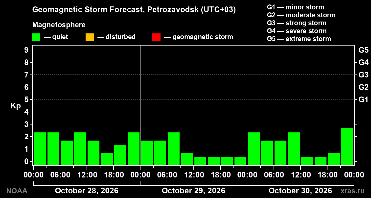 Geomagnetic index Kp forecast for three days