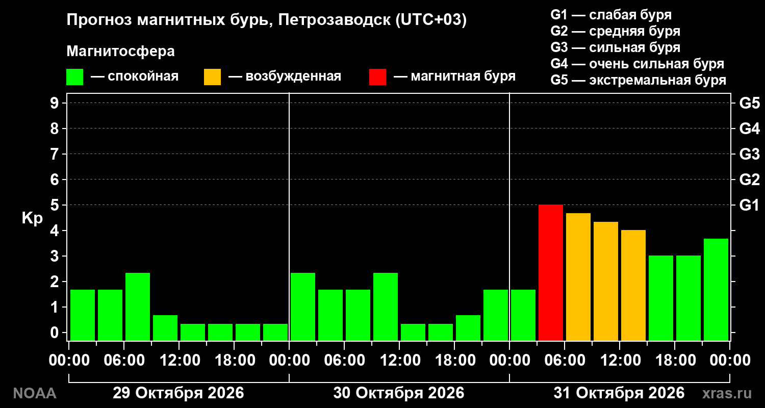 Прогноз геомагнитного индекса Kp на трое суток